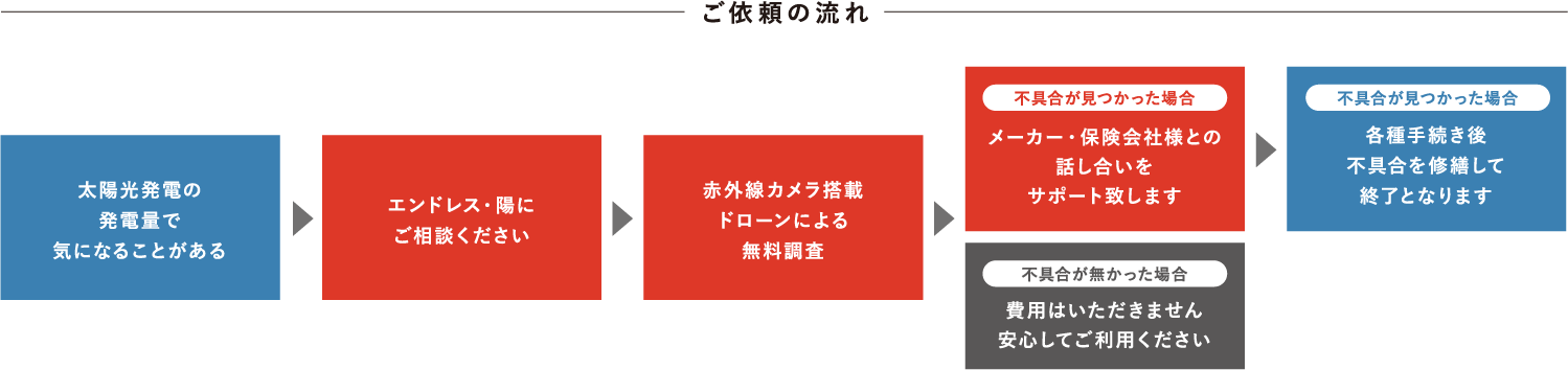 ご依頼の流れ